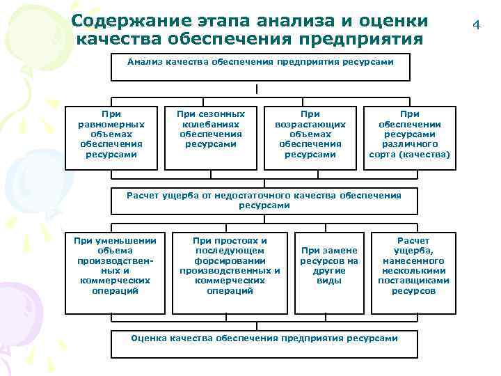 Содержание этапа анализа и оценки    4 качества обеспечения предприятия  