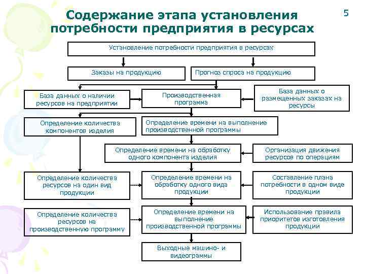   Содержание этапа установления     5 потребности предприятия в ресурсах