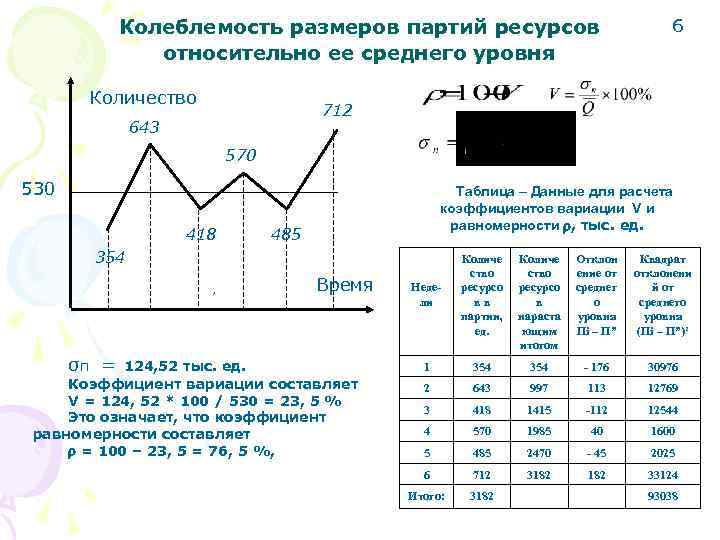 Относительно ресурсы. Колеблемость размеров поставки относительно среднего уровня. Колеблемость показателей.. Колеблемость в статистике. Колеблемость уровней ряда тренда.