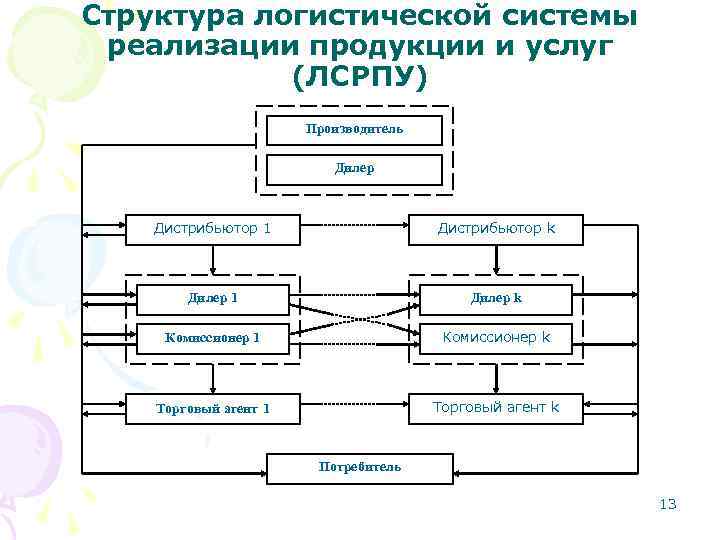 Схема логистической системы предприятия