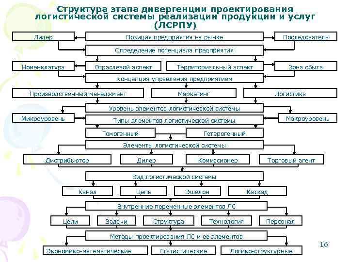 Структура этапа дивергенции проектирования логистической системы реализации продукции и услуг Структура этапа дивергенции проектирования логистической системы реализации продукции и услуг