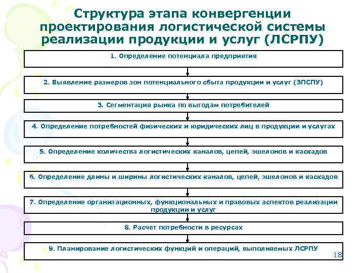 Структура и этапы проектирования