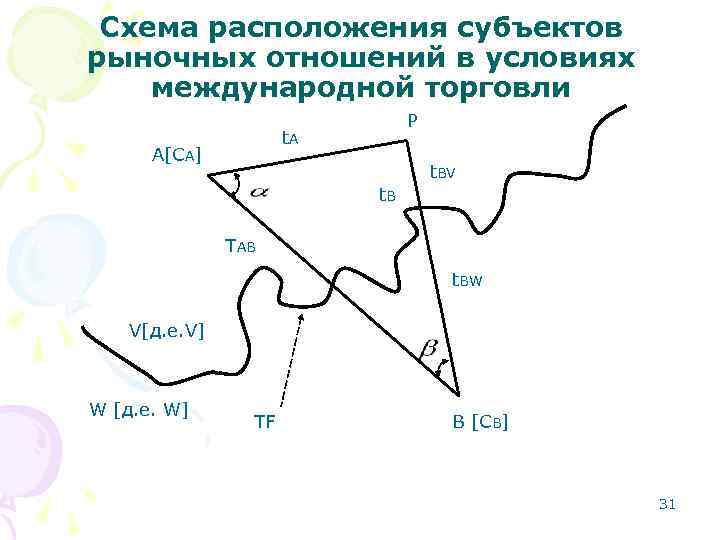 Схема расположения субъектов рыночных отношений в условиях международной торговли Схема расположения субъектов рыночных отношений в условиях международной торговли