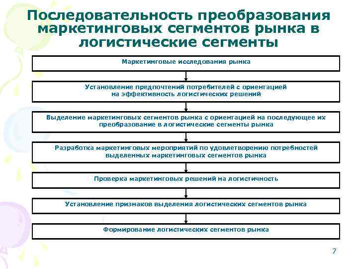Последовательность преобразования маркетинговых сегментов рынка в логистические сегменты Маркетинговые исследования Последовательность преобразования маркетинговых сегментов рынка в логистические сегменты Маркетинговые исследования