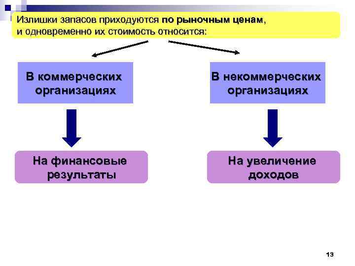 Излишки запасов приходуются по рыночным ценам, и одновременно их стоимость относится: В коммерческих 