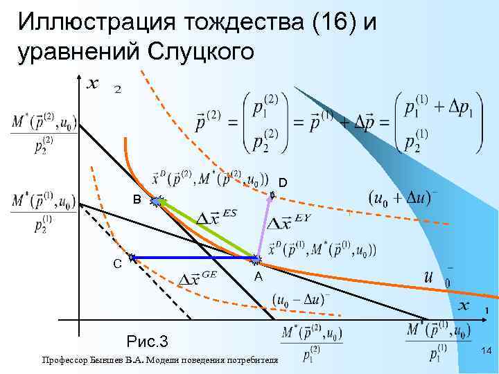 Иллюстрация тождества (16) и уравнений Слуцкого     D   