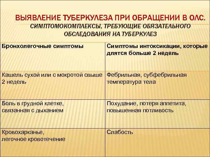   ВЫЯВЛЕНИЕ ТУБЕРКУЛЕЗА ПРИ ОБРАЩЕНИИ В ОЛС.  СИМПТОМОКОМПЛЕКСЫ, ТРЕБУЮЩИЕ ОБЯЗАТЕЛЬНОГО  