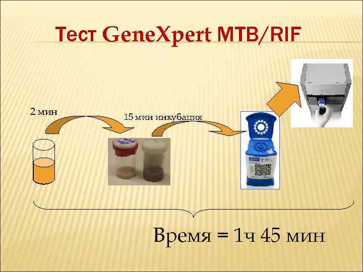   Тест Gene. Xpert MTB/RIF  2 мин  15 мин инкубация 