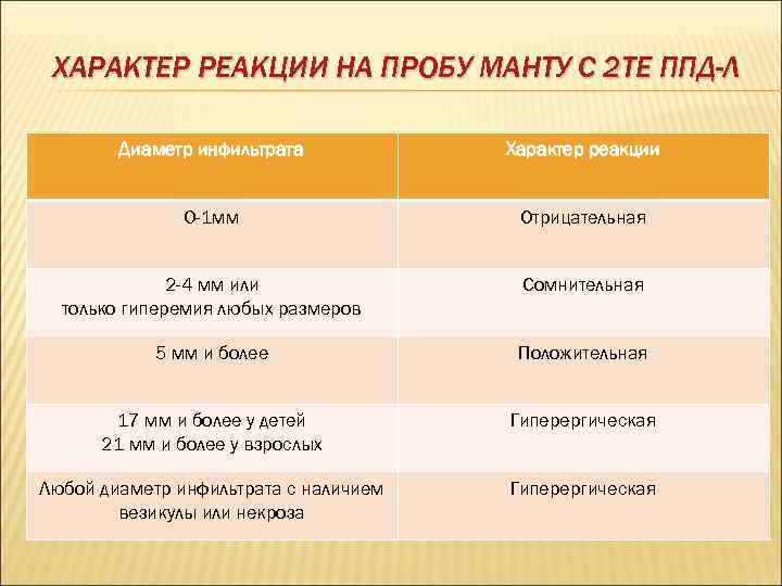  ХАРАКТЕР РЕАКЦИИ НА ПРОБУ МАНТУ С 2 ТЕ ППД-Л   Диаметр инфильтрата