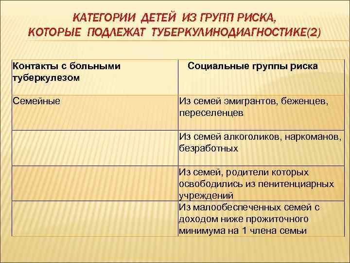   КАТЕГОРИИ ДЕТЕЙ ИЗ ГРУПП РИСКА,  КОТОРЫЕ ПОДЛЕЖАТ ТУБЕРКУЛИНОДИАГНОСТИКЕ(2) Контакты с больными
