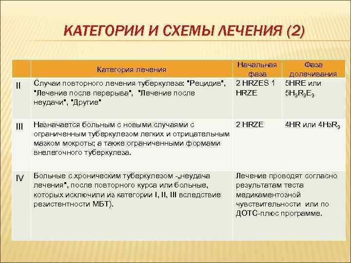    КАТЕГОРИИ И СХЕМЫ ЛЕЧЕНИЯ (2)      Начальная