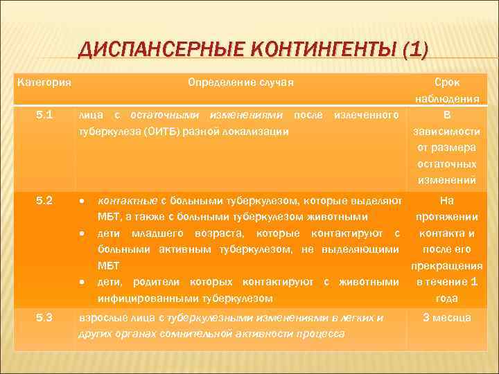   ДИСПАНСЕРНЫЕ КОНТИНГЕНТЫ (1) Категория     Определение случая  
