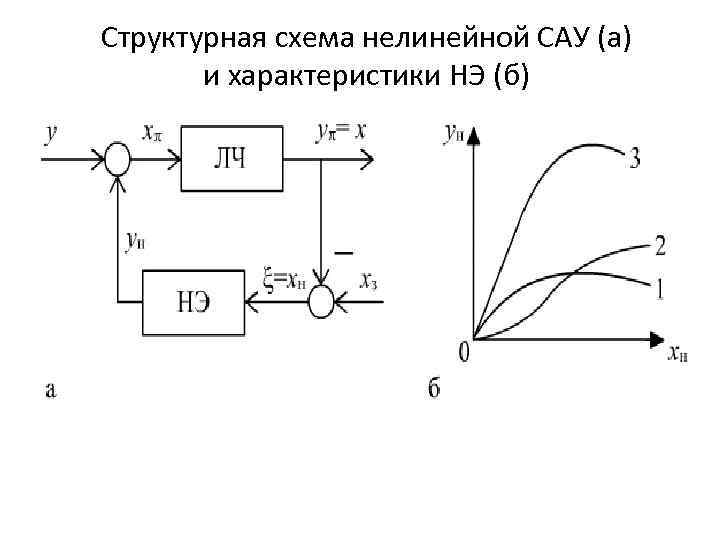 Структурные схемы нелинейных систем