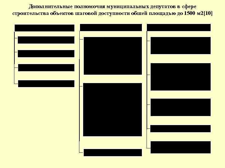  Дополнительные полномочия муниципальных депутатов в сфере строительства объектов шаговой доступности обшей площадью до