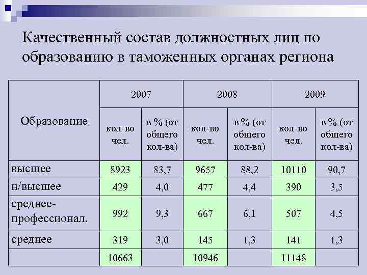  Качественный состав должностных лиц по образованию в таможенных органах региона   