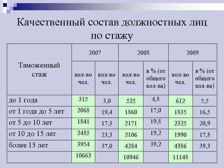  Качественный состав должностных лиц   по стажу     2007