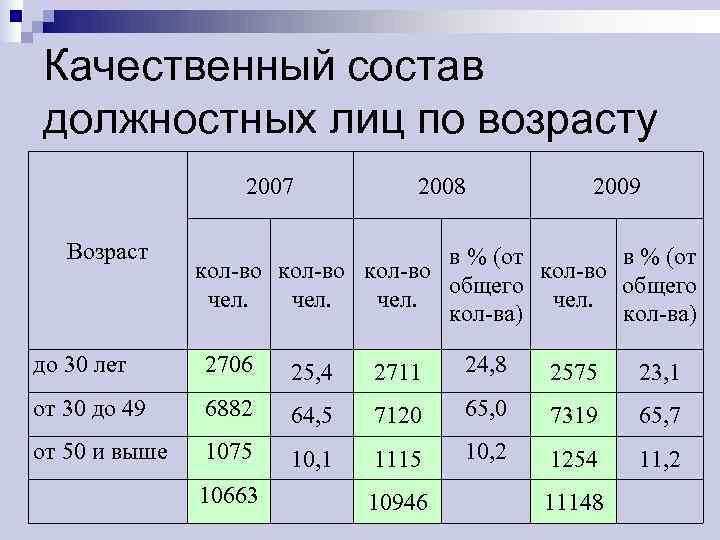 Качественный состав должностных лиц по возрасту     2007  2008 