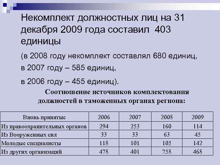  Некомплект должностных лиц на 31  декабря 2009 года составил 403  единицы