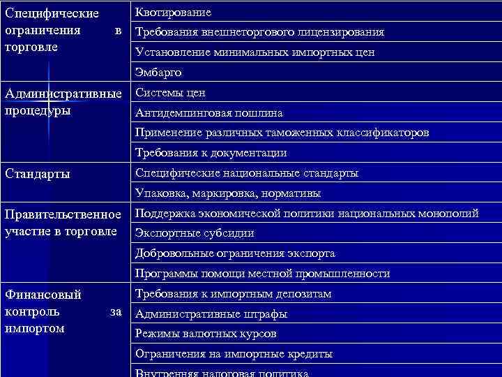 Специфические Квотирование ограничения в Требования внешнеторгового лицензирования торговле Установление минимальных импортных цен Специфические Квотирование ограничения в Требования внешнеторгового лицензирования торговле Установление минимальных импортных цен