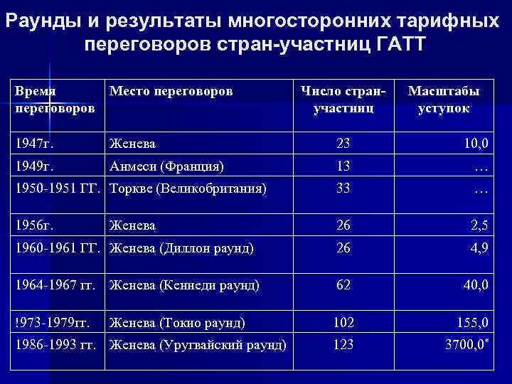 Раунды и результаты многосторонних тарифных переговоров стран-участниц ГАТТ Время Место переговоров Раунды и результаты многосторонних тарифных переговоров стран-участниц ГАТТ Время Место переговоров