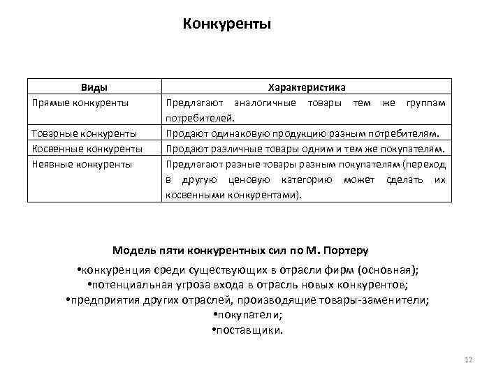 Конкуренты Виды Прямые конкуренты Товарные конкуренты Косвенные конкуренты Неявные конкуренты Характеристика Предлагают аналогичные товары