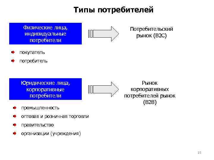 Характеристика типов потребителя. Виды потребителей. Основные группы потребителей. Типы потребителей в маркетинге. Потребитель виды потребителей.