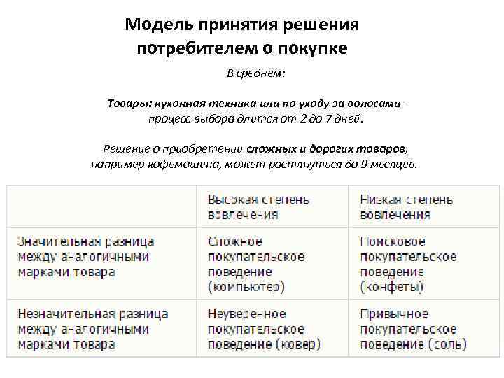 Модель принятия решения потребителем о покупке В среднем: Товары: кухонная техника или по уходу