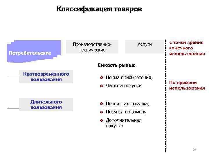 Роли товаров. Классификация товаров длительного пользования. Потребительские товары кратковременного использования. Классификация потребителей продуктов и услуг. Потребительские товары кратковременного пользования примеры.