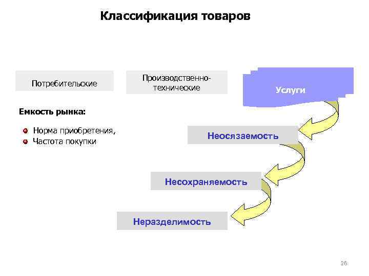 Классификация товаров Потребительские Производственнотехнические Услуги Емкость рынка: Норма приобретения, Частота покупки Неосязаемость Несохраняемость Неразделимость