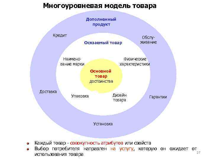 Модель продукта