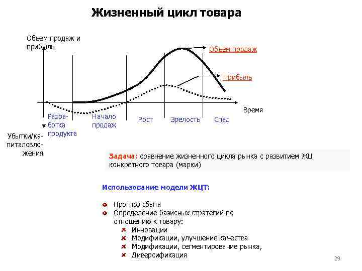 Жизненный цикл товара Объем продаж и прибыль Объем продаж Прибыль Разработка Убытки/ка- продукта питаловложения