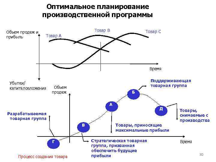 Оптимальное планирование. Модели оптимального планирования. Оптимальный объем продаж продукции. Сбытовой цикл. Предмет оптимального планирования.