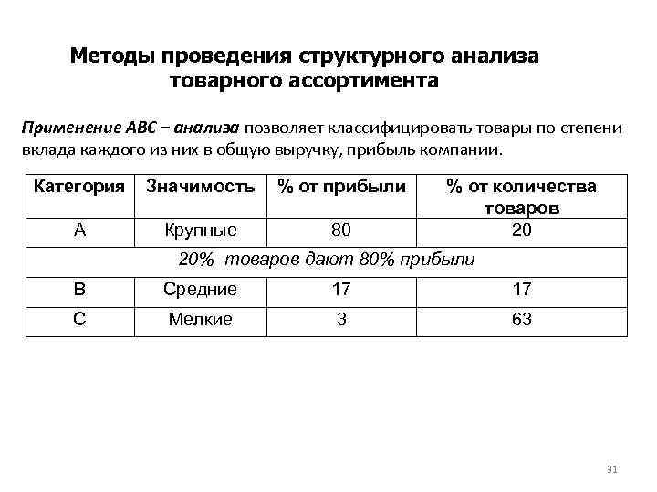 Методы проведения структурного анализа товарного ассортимента Применение АВС – анализа позволяет классифицировать товары по