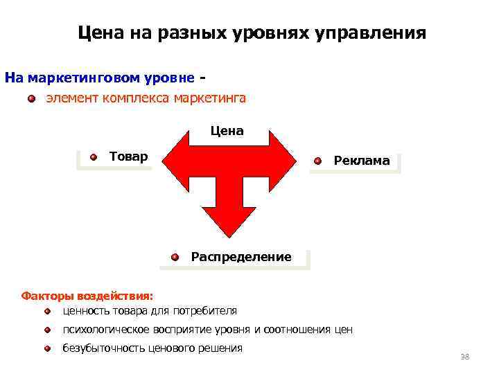 Цена на разных уровнях управления На маркетинговом уровне элемент комплекса маркетинга Цена Товар Реклама
