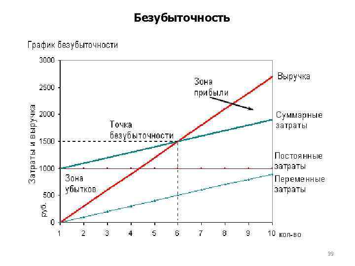 Безубыточность 39 