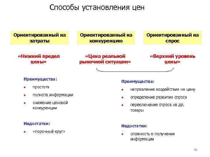 Способы установления цен Ориентированный на затраты Ориентированный на конкуренцию Ориентированный на спрос «Нижний предел