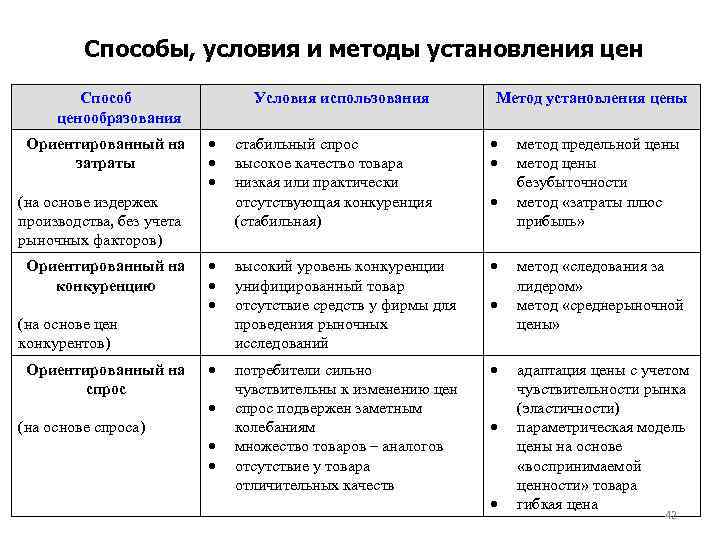 Способы, условия и методы установления цен Способ ценообразования Ориентированный на затраты Условия использования стабильный
