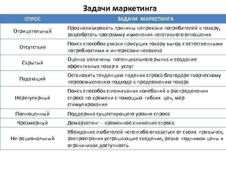 Задачи маркетинга СПРОС ЗАДАЧИ МАРКЕТИНГА Отрицательный Проанализировать причины неприязни потребителей к товару, разработать программу