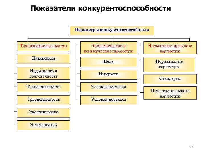 Нормативные параметры