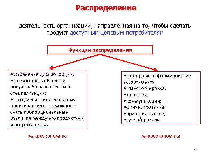 Распределение деятельность организации, направленная на то, чтобы сделать продукт доступным целевым потребителям Функции распределения