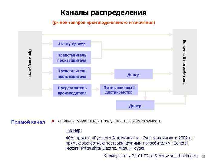 Каналы распределения (рынок товаров производственного назначения) Производитель Представитель производителя Дилер Конечный потребитель Агент/ брокер