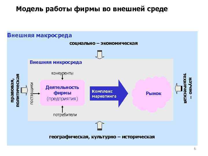 Модель работы фирмы во внешней среде Внешняя макросреда социально – экономическая поставщики конкуренты Деятельность