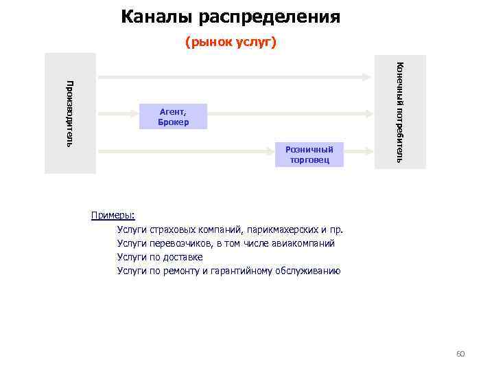 Каналы распределения (рынок услуг) Розничный торговец Примеры: Услуги Конечный потребитель Производитель Агент, Брокер страховых