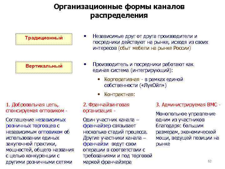 Организационные формы каналов распределения Традиционный • Независимые друг от друга производители и посредники действуют