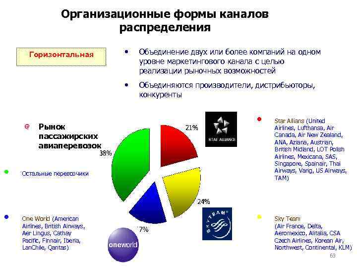Организационные формы каналов распределения Рынок пассажирских авиаперевозок • • • Объединение двух или более