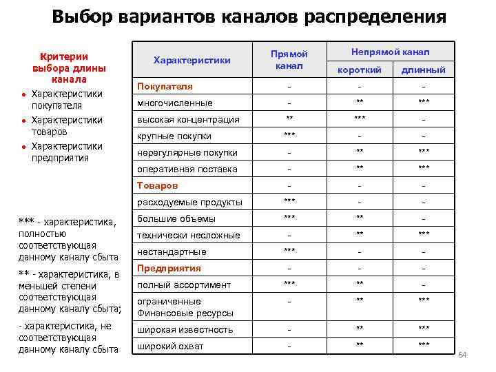 Выбор вариантов каналов распределения Непрямой канал - характеристика, не соответствующая данному каналу сбыта длинный
