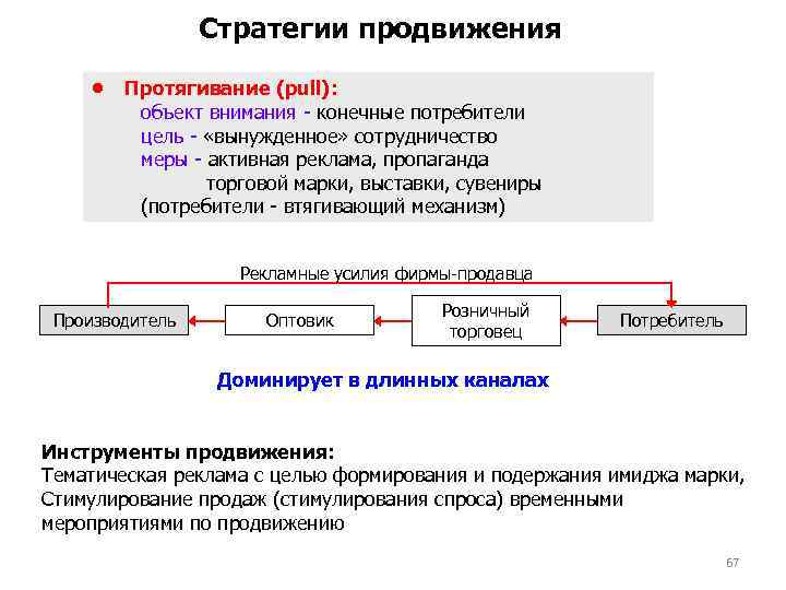 Стратегии продвижения Протягивание (pull): объект внимания - конечные потребители цель - «вынужденное» сотрудничество меры