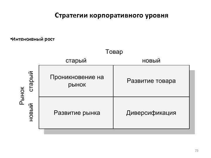 Стратегии корпоративного уровня • Интенсивный рост 73 