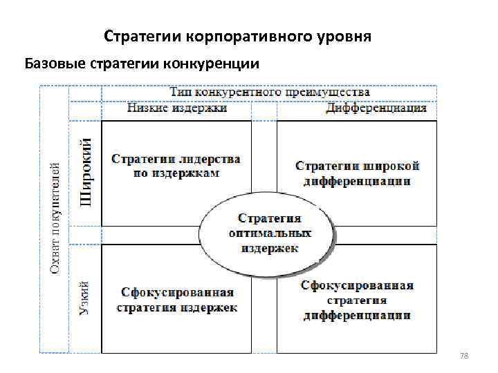 Уровни маркетинговой стратегии. Корпоративный уровень стратегии. Базовые стратегии. К стратегиям корпоративного уровня относятся:.