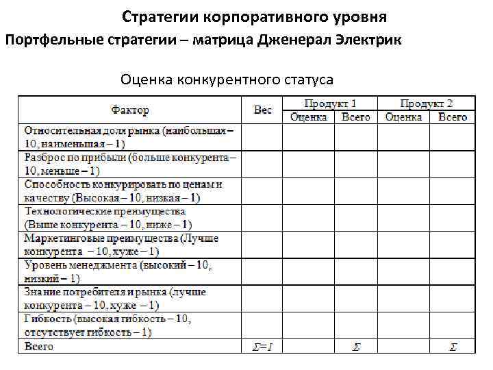Стратегии корпоративного уровня Портфельные стратегии – матрица Дженерал Электрик Оценка конкурентного статуса 83 